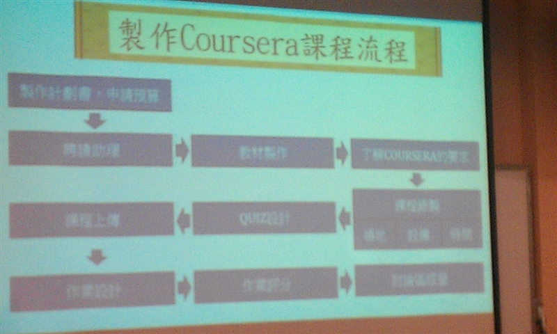 製作Coursera課程流程圖